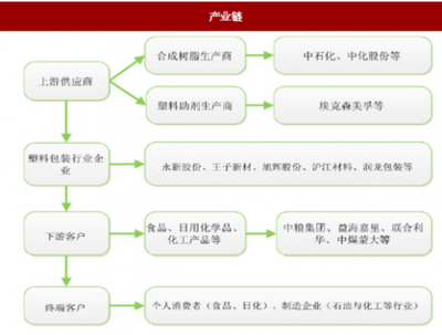 2018年我國塑料包裝行業(yè)運(yùn)營特征、市場格局及影響因素分析