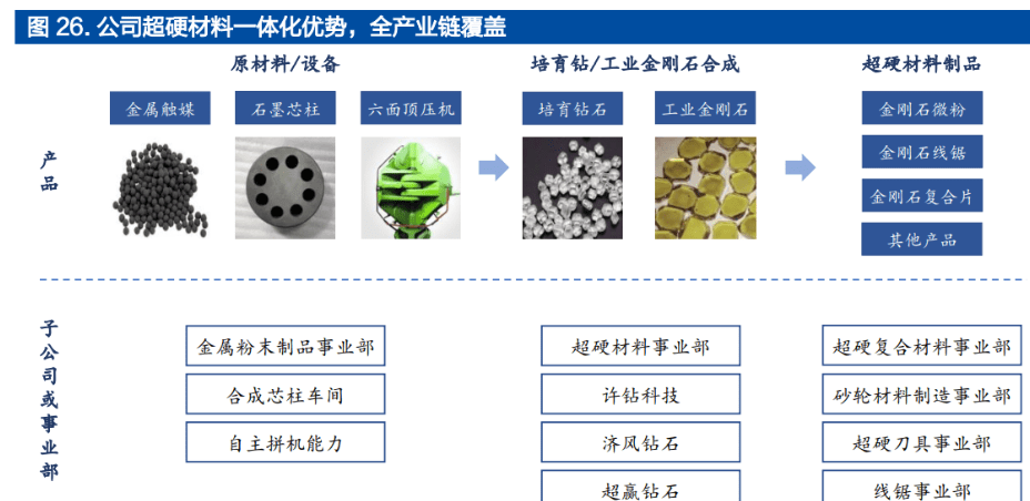 持續(xù)再融資助力產(chǎn)業(yè)升級，拓展超硬材料新版圖